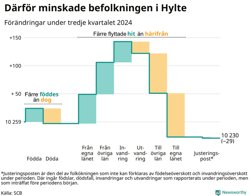 Befolkningsförändringar under tredje kvartalet 2024 i Hylte