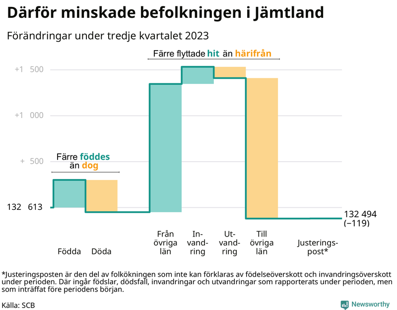 Befolkningsförändringar under tredje kvartalet 2023 i Jämtland