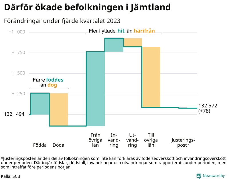 Befolkningsförändringar under fjärde kvartalet 2023 i Jämtland