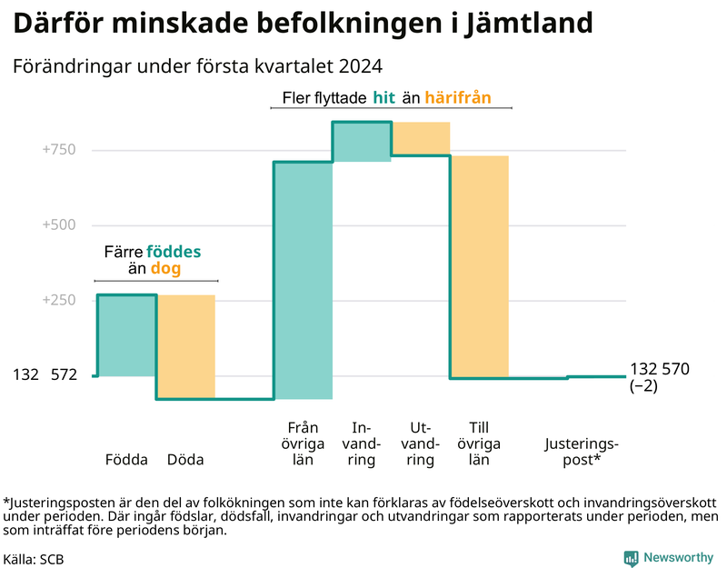 Befolkningsförändringar under första kvartalet 2024 i Jämtland