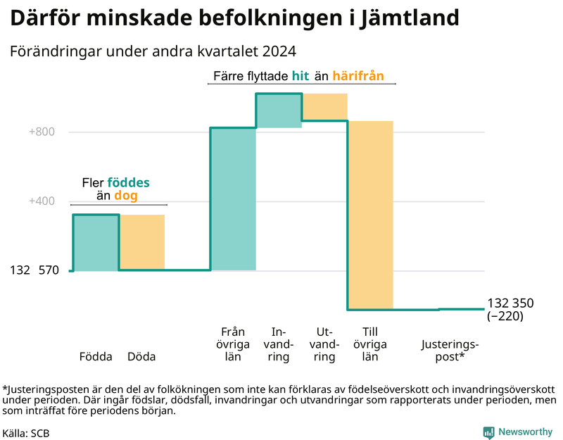 Befolkningsförändringar under andra kvartalet 2024 i Jämtland
