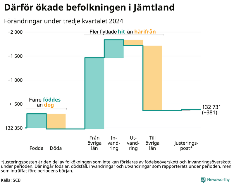Befolkningsförändringar under tredje kvartalet 2024 i Jämtland