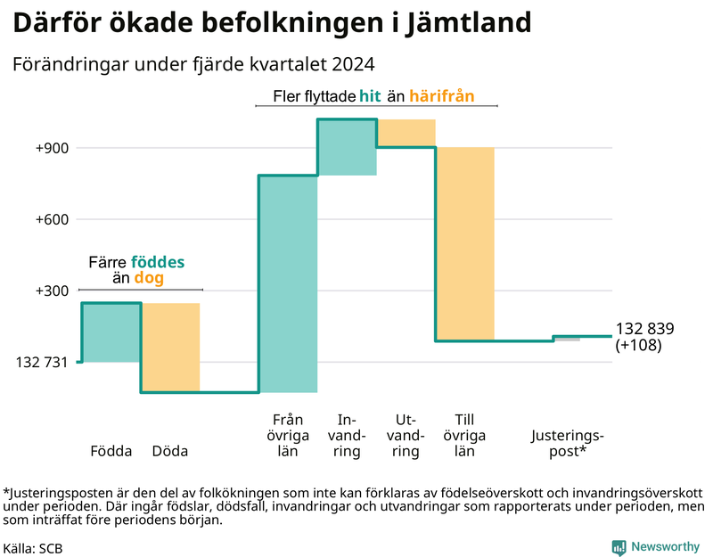 Befolkningsförändringar under fjärde kvartalet 2024 i Jämtland