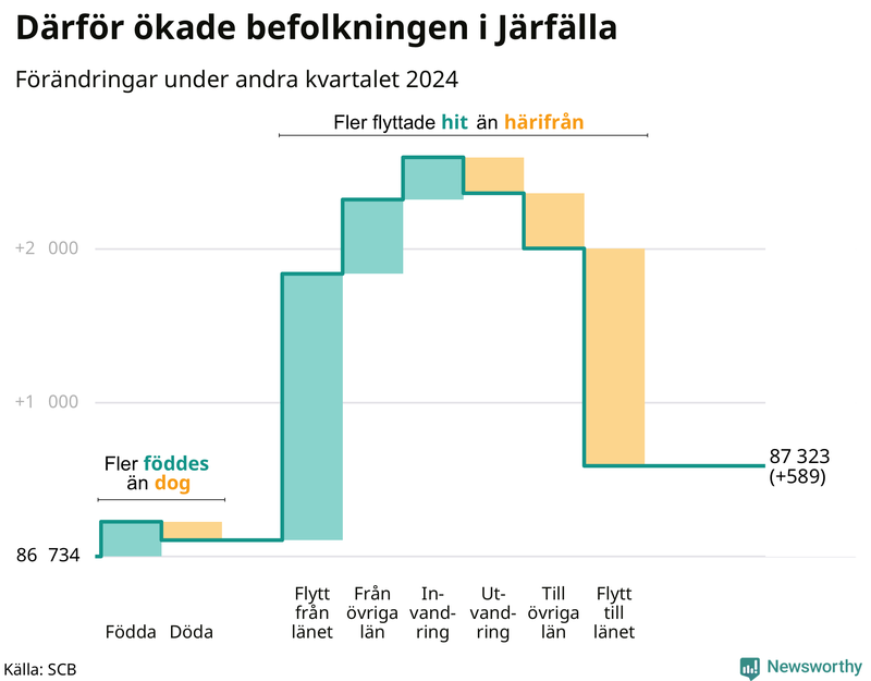 Befolkningsförändringar under andra kvartalet 2024 i Järfälla