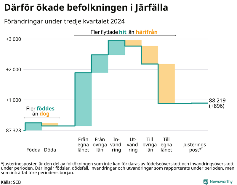 Befolkningsförändringar under tredje kvartalet 2024 i Järfälla