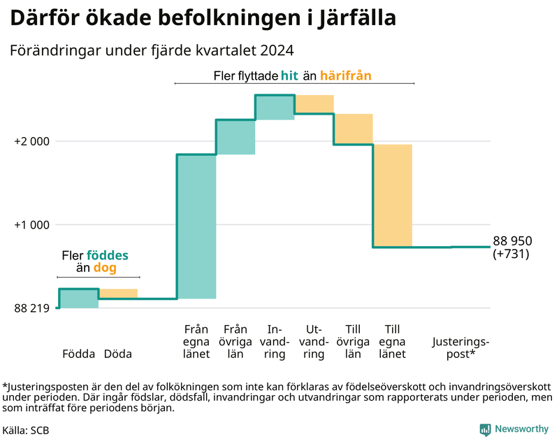 Befolkningsförändringar under fjärde kvartalet 2024 i Järfälla