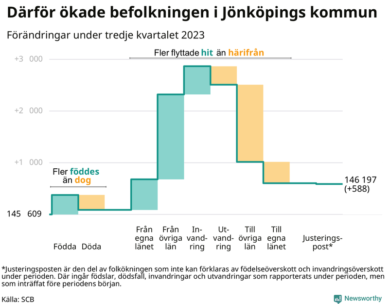 Befolkningsförändringar under tredje kvartalet 2023 i Jönköpings kommun