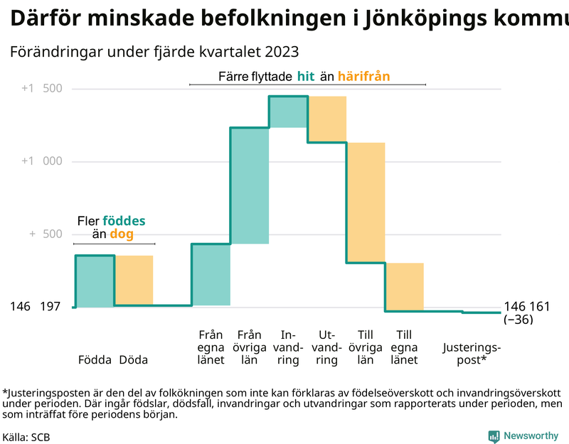 Befolkningsförändringar under fjärde kvartalet 2023 i Jönköpings kommun