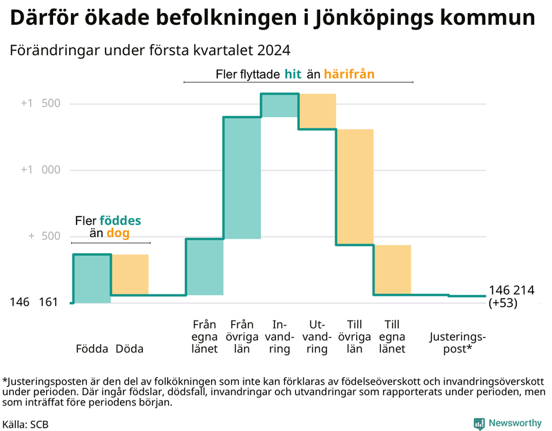 Befolkningsförändringar under första kvartalet 2024 i Jönköpings kommun