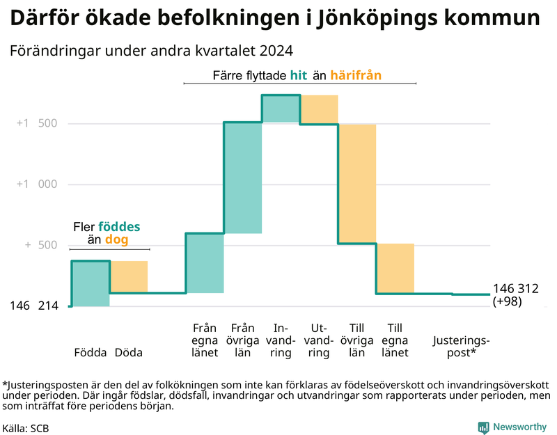 Befolkningsförändringar under andra kvartalet 2024 i Jönköpings kommun