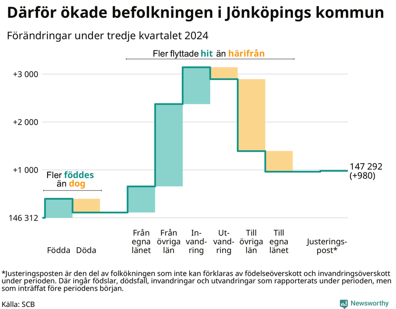 Befolkningsförändringar under tredje kvartalet 2024 i Jönköpings kommun