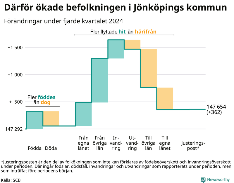 Befolkningsförändringar under fjärde kvartalet 2024 i Jönköpings kommun