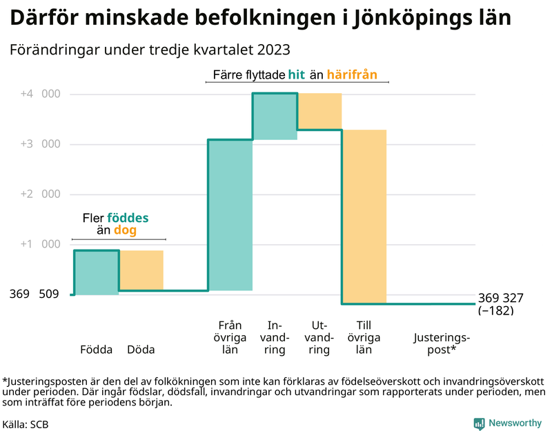 Befolkningsförändringar under tredje kvartalet 2023 i Jönköpings län
