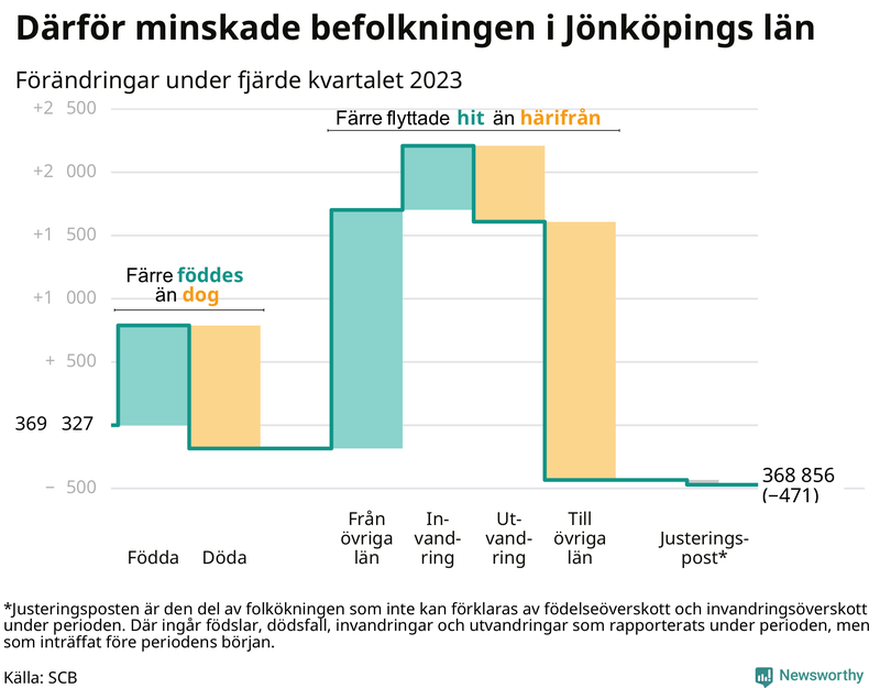 Befolkningsförändringar under fjärde kvartalet 2023 i Jönköpings län