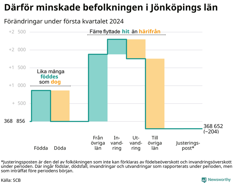 Befolkningsförändringar under första kvartalet 2024 i Jönköpings län