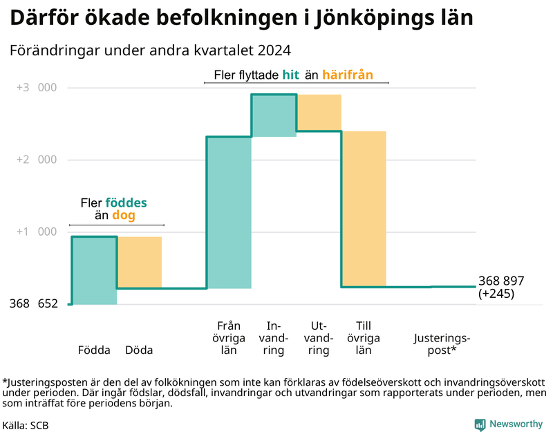 Befolkningsförändringar under andra kvartalet 2024 i Jönköpings län