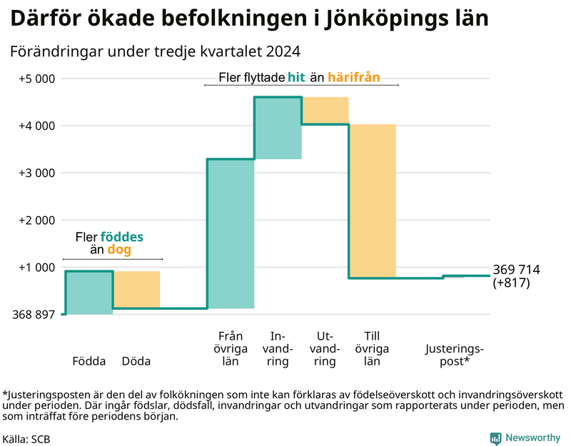 Befolkningsförändringar under tredje kvartalet 2024 i Jönköpings län