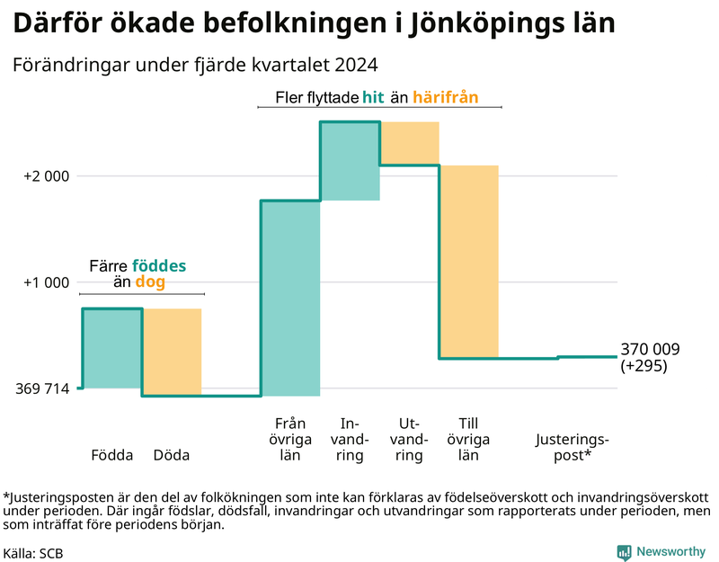 Befolkningsförändringar under fjärde kvartalet 2024 i Jönköpings län