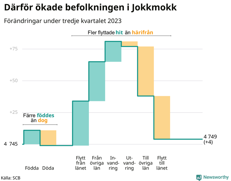 Befolkningsförändringar under tredje kvartalet 2023 i Jokkmokk