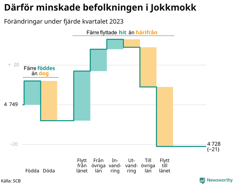 Befolkningsförändringar under fjärde kvartalet 2023 i Jokkmokk