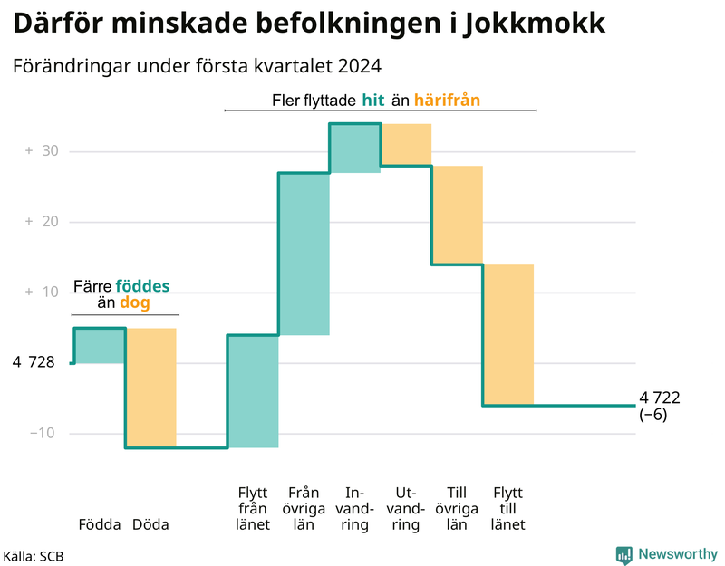 Befolkningsförändringar under första kvartalet 2024 i Jokkmokk