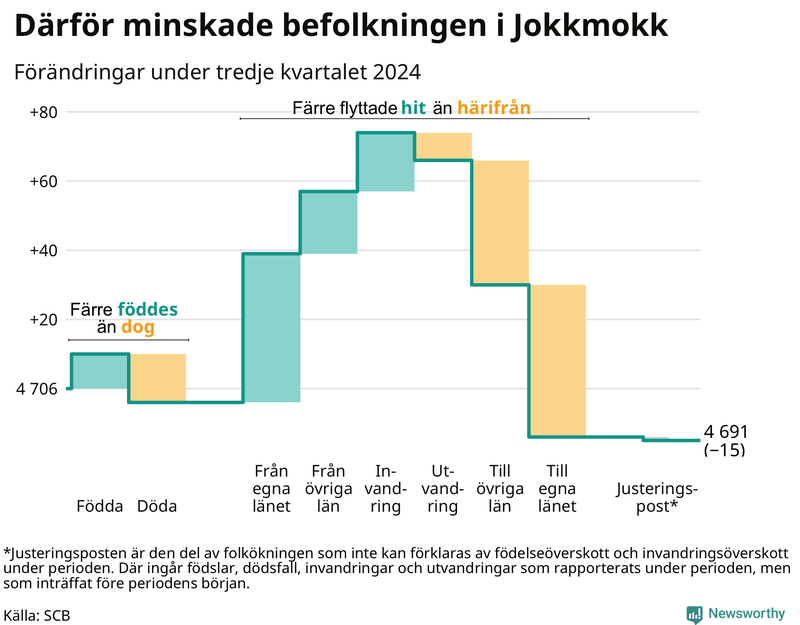 Befolkningsförändringar under tredje kvartalet 2024 i Jokkmokk