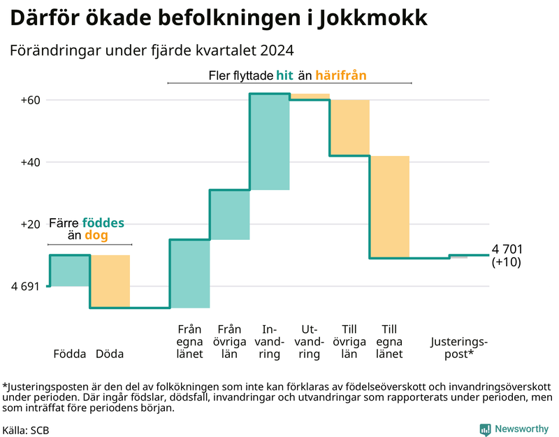 Befolkningsförändringar under fjärde kvartalet 2024 i Jokkmokk