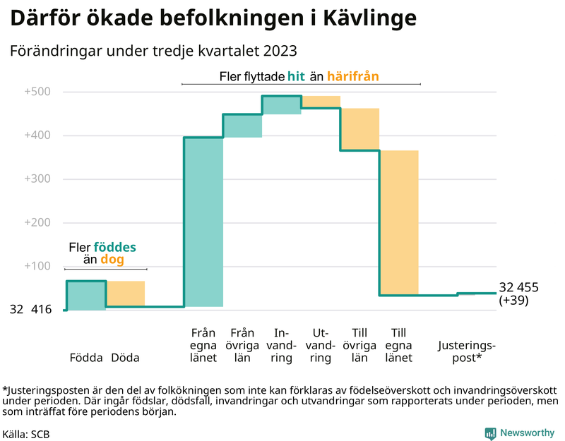 Befolkningsförändringar under tredje kvartalet 2023 i Kävlinge