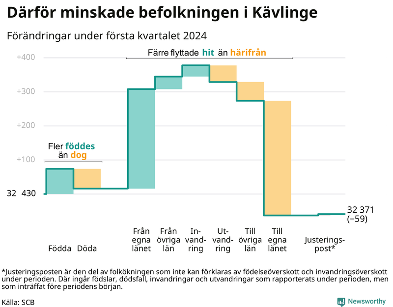 Befolkningsförändringar under första kvartalet 2024 i Kävlinge