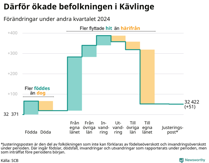 Befolkningsförändringar under andra kvartalet 2024 i Kävlinge