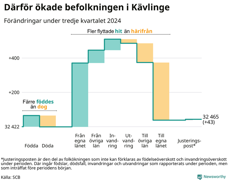 Befolkningsförändringar under tredje kvartalet 2024 i Kävlinge