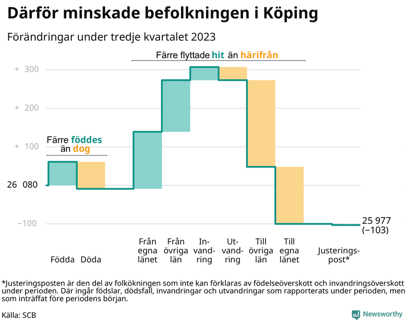 Befolkningsförändringar under tredje kvartalet 2023 i Köping