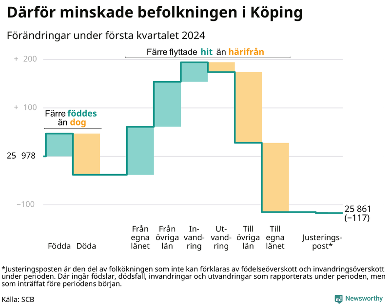 Befolkningsförändringar under första kvartalet 2024 i Köping