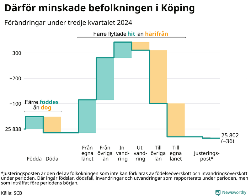 Befolkningsförändringar under tredje kvartalet 2024 i Köping