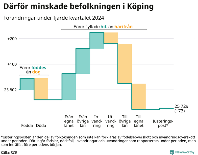 Befolkningsförändringar under fjärde kvartalet 2024 i Köping