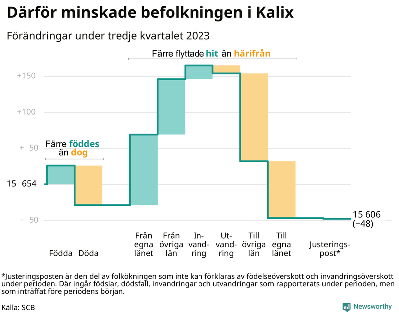 Befolkningsförändringar under tredje kvartalet 2023 i Kalix
