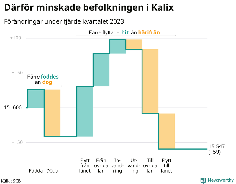 Befolkningsförändringar under fjärde kvartalet 2023 i Kalix