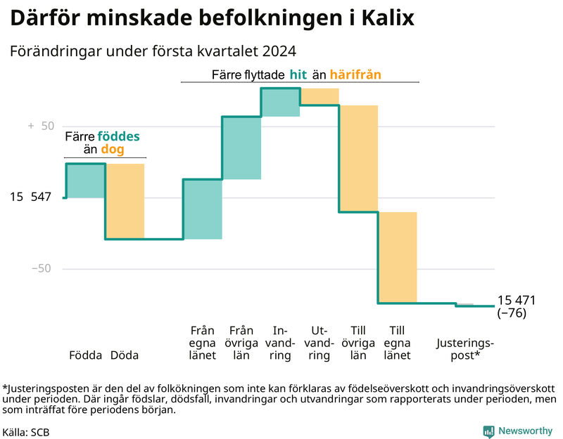 Befolkningsförändringar under första kvartalet 2024 i Kalix