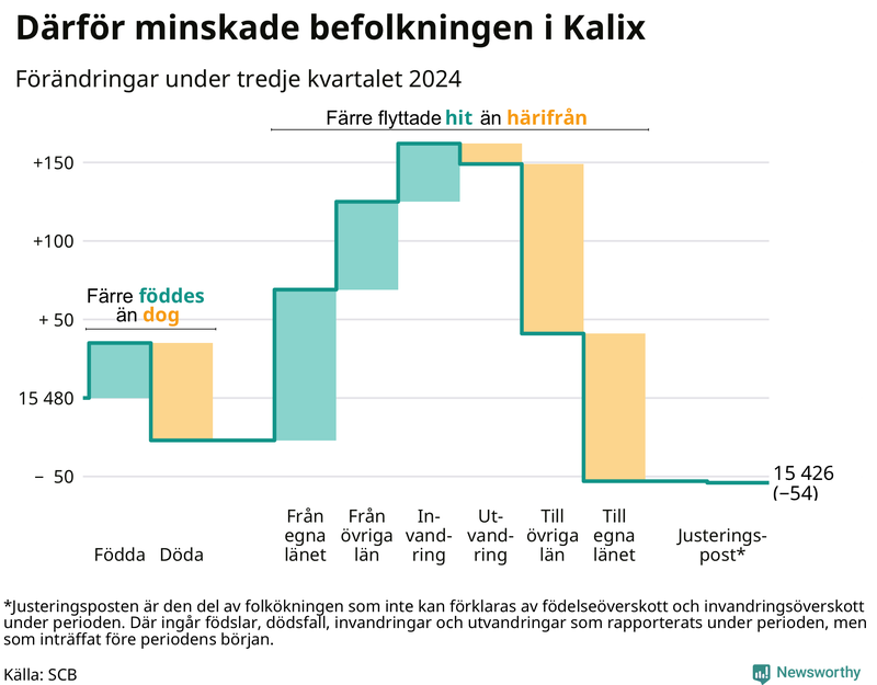 Befolkningsförändringar under tredje kvartalet 2024 i Kalix