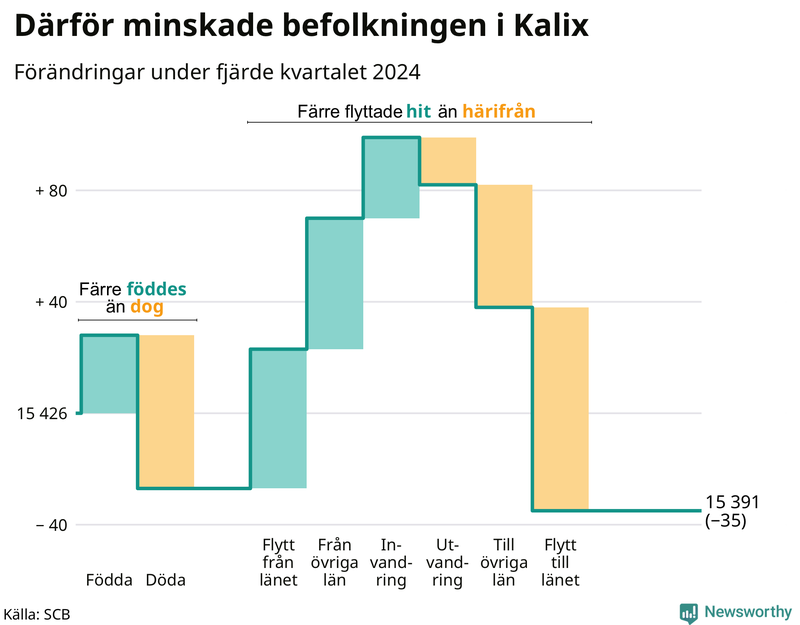 Befolkningsförändringar under fjärde kvartalet 2024 i Kalix