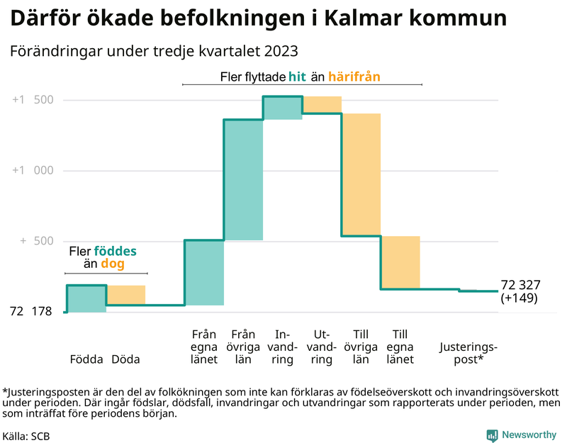 Befolkningsförändringar under tredje kvartalet 2023 i Kalmar kommun