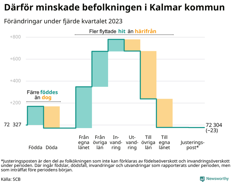 Befolkningsförändringar under fjärde kvartalet 2023 i Kalmar kommun