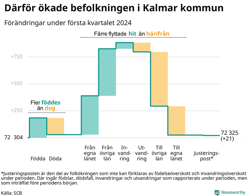 Befolkningsförändringar under första kvartalet 2024 i Kalmar kommun
