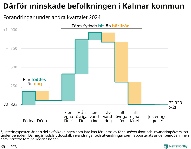 Befolkningsförändringar under andra kvartalet 2024 i Kalmar kommun