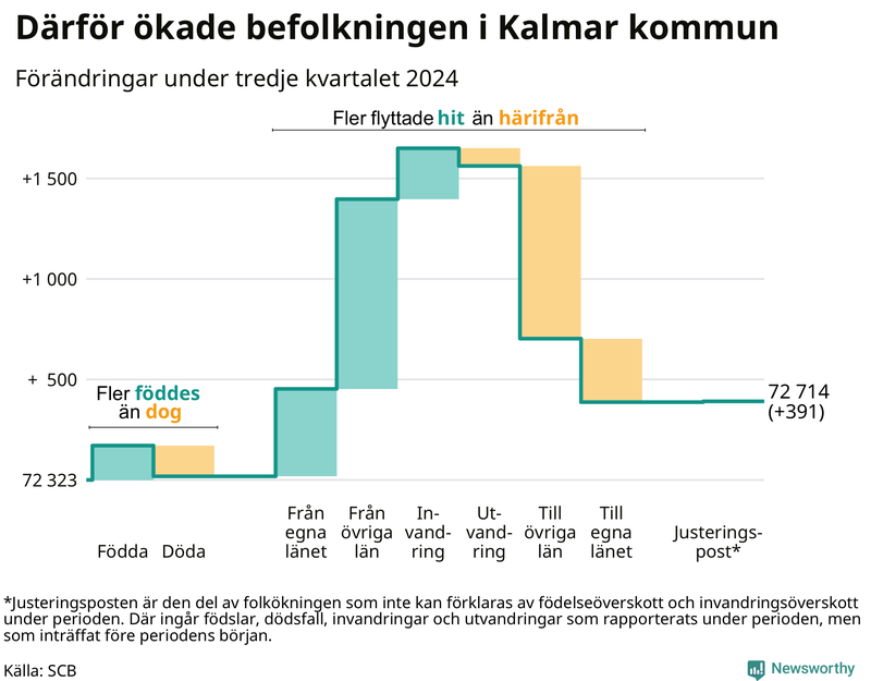 Befolkningsförändringar under tredje kvartalet 2024 i Kalmar kommun