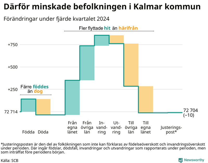 Befolkningsförändringar under fjärde kvartalet 2024 i Kalmar kommun