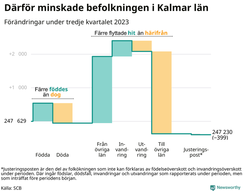 Befolkningsförändringar under tredje kvartalet 2023 i Kalmar län