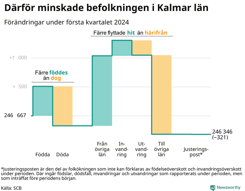 Befolkningsförändringar under första kvartalet 2024 i Kalmar län
