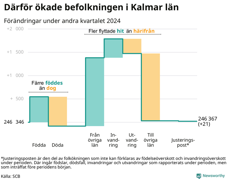 Befolkningsförändringar under andra kvartalet 2024 i Kalmar län