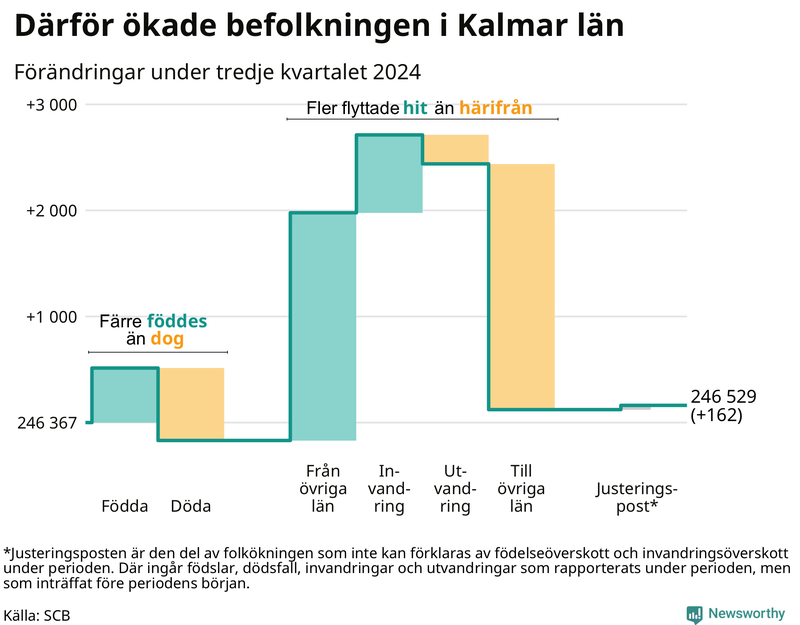 Befolkningsförändringar under tredje kvartalet 2024 i Kalmar län